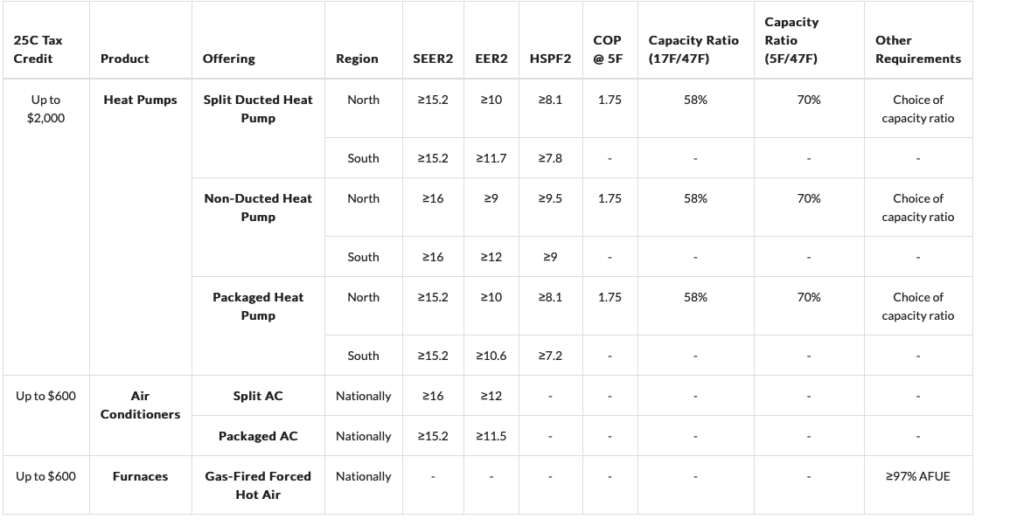 SEER2 rating for tax credit